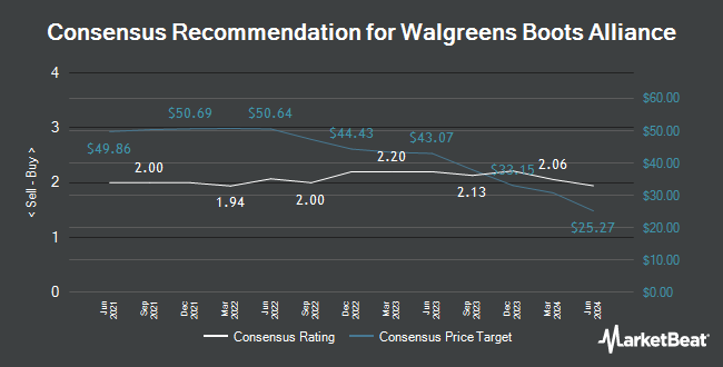 Analyst Recommendations for Walgreens Boots Alliance (NASDAQ:WBA)