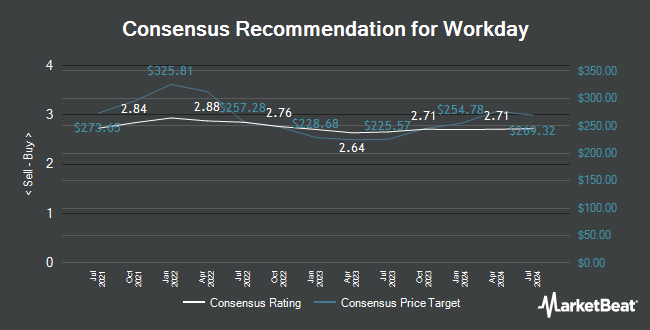 Analyst Recommendations for Workday (NASDAQ:WDAY)