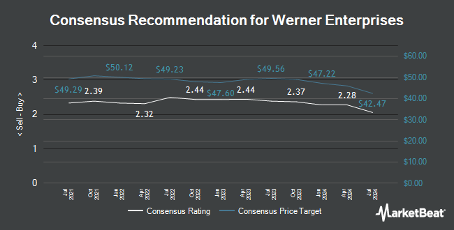 Analyst Recommendations for Werner Enterprises (NASDAQ:WERN)