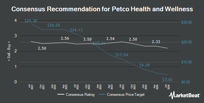 Analyst Recommendations for Petco Health and Wellness (NASDAQ:WOOF)