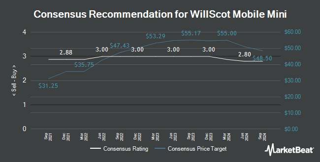 Analyst Recommendations for WillScot Mobile Mini (NASDAQ:WSC)