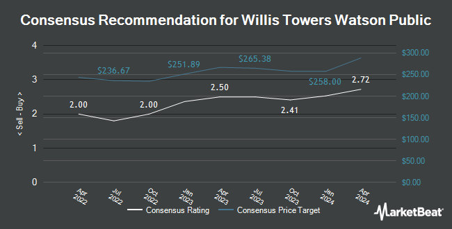 Analyst Recommendations for Willis Towers Watson Public (NASDAQ:WTW)