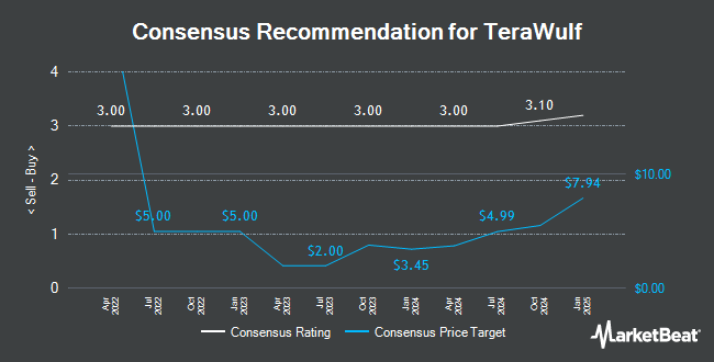 Analyst Recommendations for TeraWulf (NASDAQ:WULF)