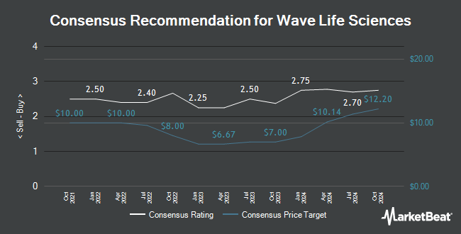 Analyst Recommendations for Wave Life Sciences (NASDAQ:WVE)