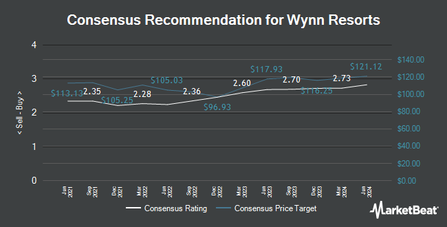 Analyst Recommendations for Wynn Resorts (NASDAQ:WYNN)