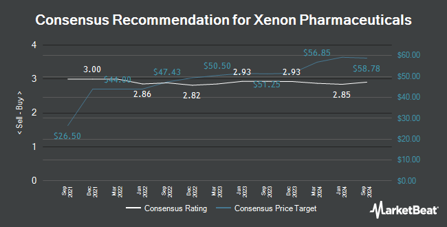 Analyst Recommendations for Xenon Pharmaceuticals (NASDAQ:XENE)