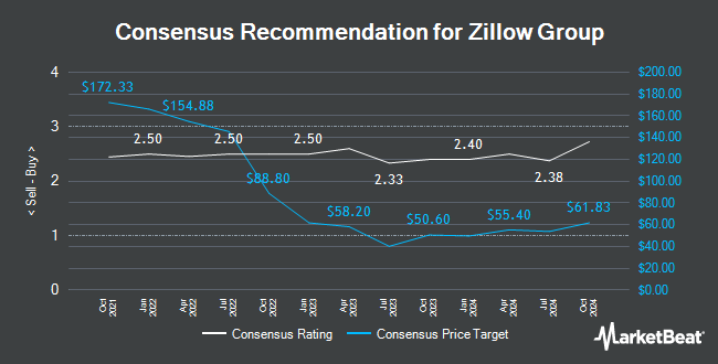 Analyst Recommendations for Zillow Group (NASDAQ:Z)