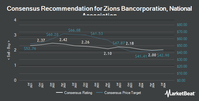 Analyst Recommendations for Zions Bancorporation, National Association (NASDAQ:ZION)