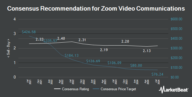 Analyst Recommendations for Zoom Video Communications (NASDAQ:ZM)