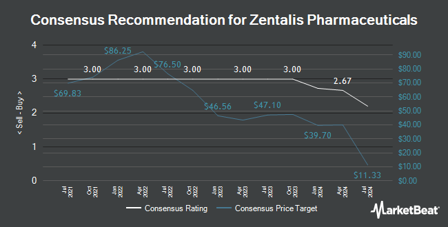 Analyst Recommendations for Zentalis Pharmaceuticals (NASDAQ:ZNTL)