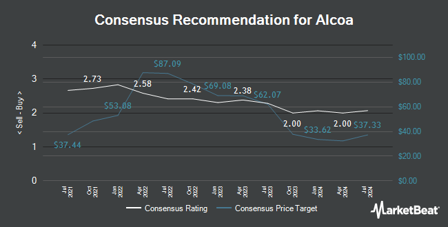 Analyst Recommendations for Alcoa (NYSE:AA)