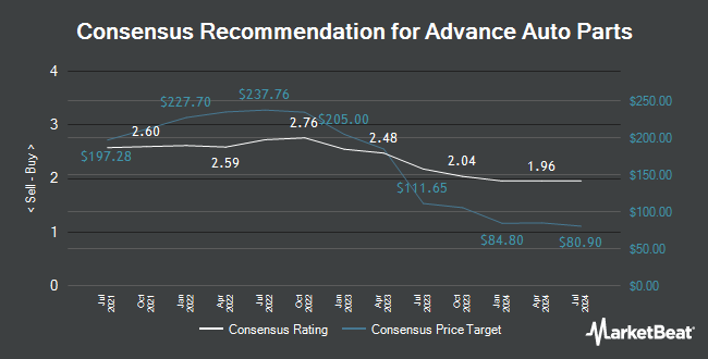 Analyst Recommendations for Advance Auto Parts (NYSE:AAP)