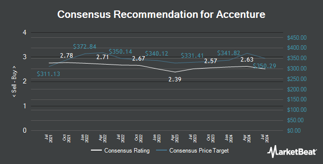 Analyst Recommendations for Accenture (NYSE:ACN)