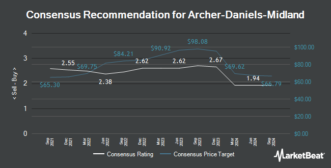 Analyst Recommendations for Archer-Daniels-Midland (NYSE:ADM)