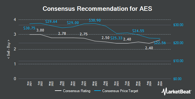 Analyst Recommendations for AES (NYSE:AES)