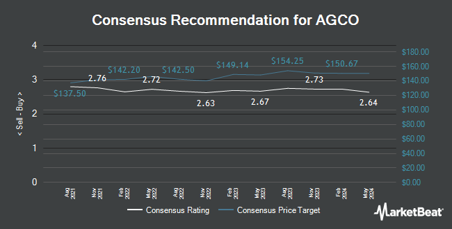 Analyst Recommendations for AGCO (NYSE:AGCO)