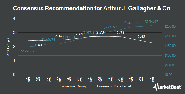 Analyst Recommendations for Arthur J. Gallagher & Co. (NYSE:AJG)