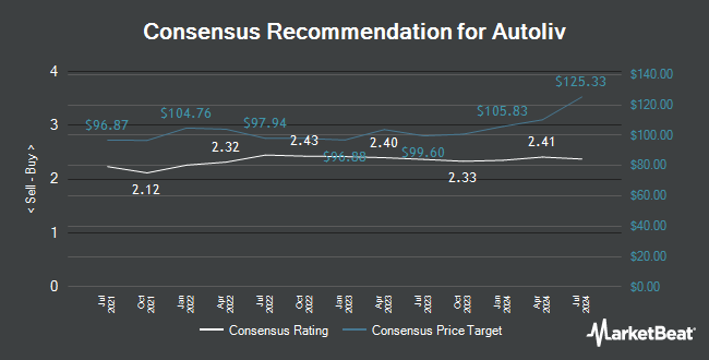 Analyst Recommendations for Autoliv (NYSE:ALV)