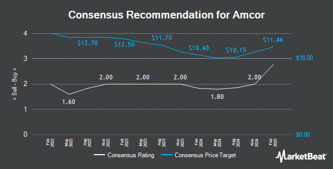 Analyst Recommendations for Amcor (NYSE:AMCR)