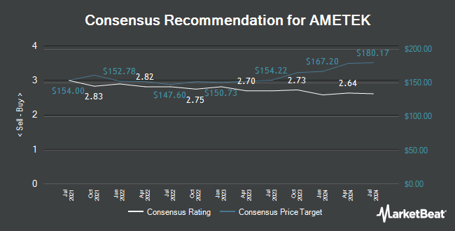 Analyst Recommendations for AMETEK (NYSE:AME)