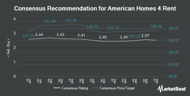 Analyst Recommendations for American Homes 4 Rent (NYSE:AMH)