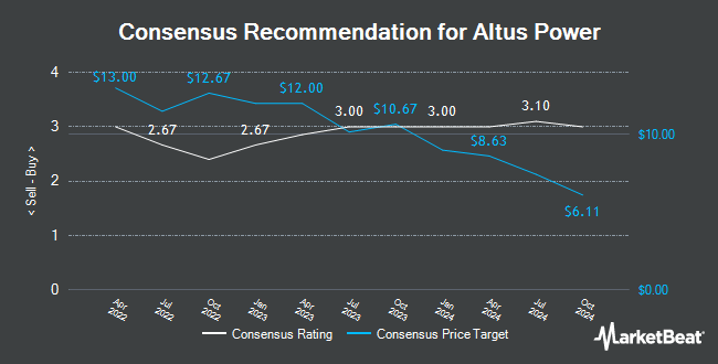 Analyst Recommendations for Altus Power (NYSE:AMPS)