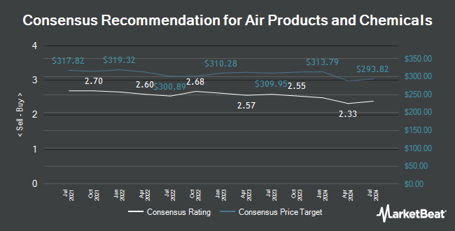 Analyst Recommendations for Air Products and Chemicals (NYSE:APD)