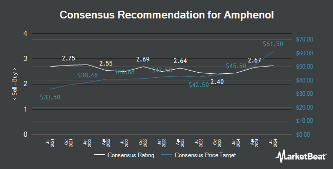 Analyst Recommendations for Amphenol (NYSE:APH)
