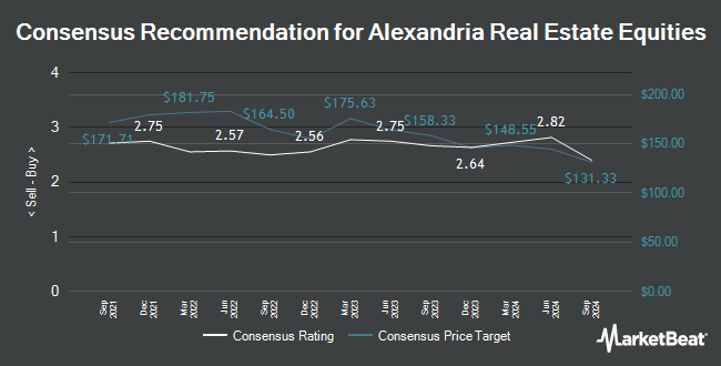 Analyst Recommendations for Alexandria Real Estate Equities (NYSE:ARE)