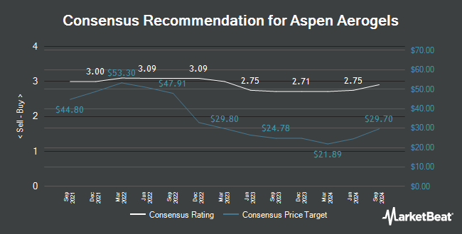 Analyst Recommendations for Aspen Aerogels (NYSE:ASPN)