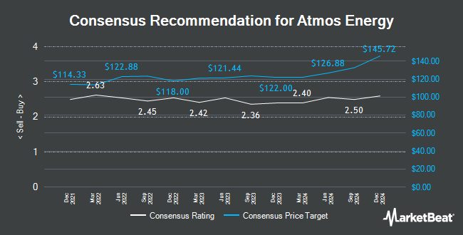 Analyst Recommendations for Atmos Energy (NYSE:ATO)