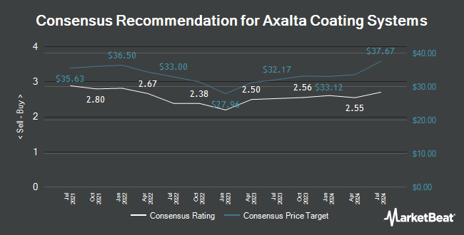 Analyst Recommendations for Axalta Coating Systems (NYSE:AXTA)