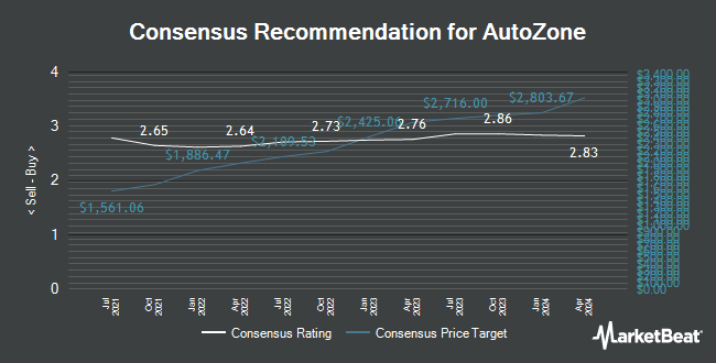 Analyst Recommendations for AutoZone (NYSE:AZO)