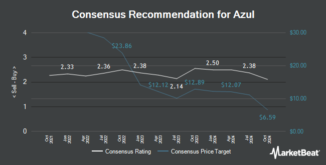 Analyst Recommendations for Azul (NYSE:AZUL)