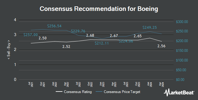 Analyst Recommendations for Boeing (NYSE:BA)