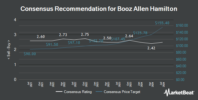 Analyst Recommendations for Booz Allen Hamilton (NYSE:BAH)