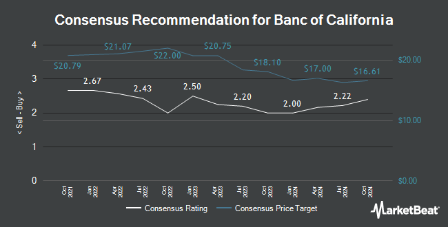 Analyst Recommendations for Banc of California (NYSE:BANC)