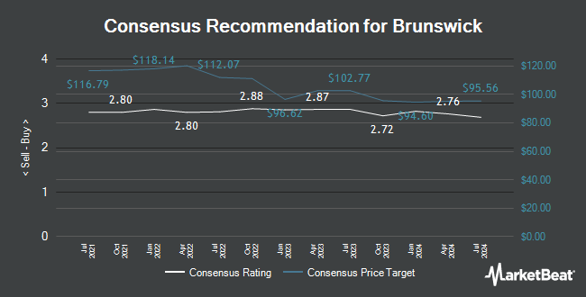 Analyst Recommendations for Brunswick (NYSE:BC)