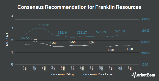 Analyst Recommendations for Franklin Resources (NYSE:BEN)