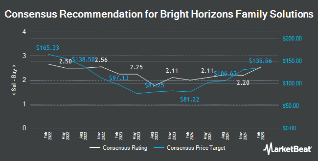 Analyst Recommendations for Bright Horizons Family Solutions (NYSE:BFAM)