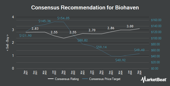 Analyst Recommendations for Biohaven (NYSE:BHVN)