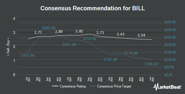 Analyst Recommendations for BILL (NYSE:BILL)