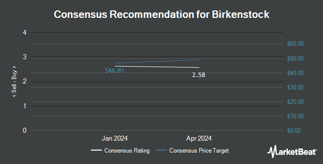 Analyst Recommendations for Birkenstock (NYSE:BIRK)