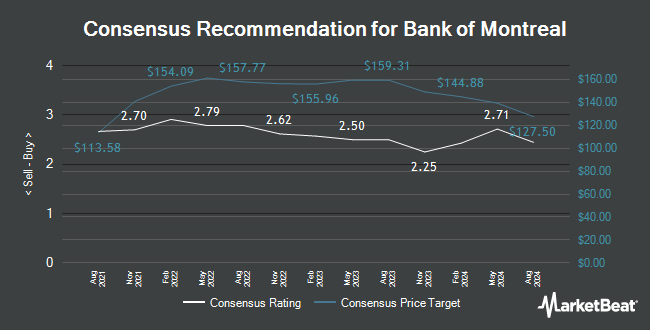 Analyst Recommendations for Bank of Montreal (NYSE:BMO)