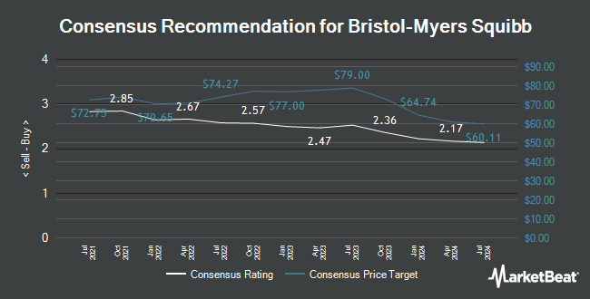Analyst Recommendations for Bristol-Myers Squibb (NYSE:BMY)