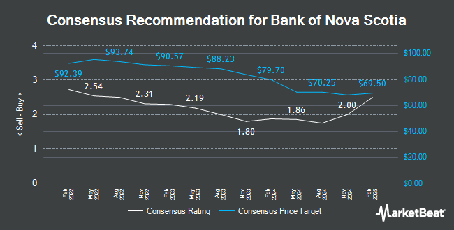 Analyst Recommendations for Bank of Nova Scotia (NYSE:BNS)