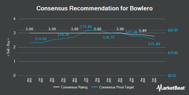 Analyst Recommendations for Bowlero (NYSE:BOWL)