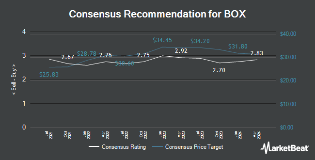 Analyst Recommendations for BOX (NYSE:BOX)