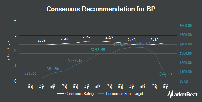 Analyst Recommendations for BP (NYSE:BP)