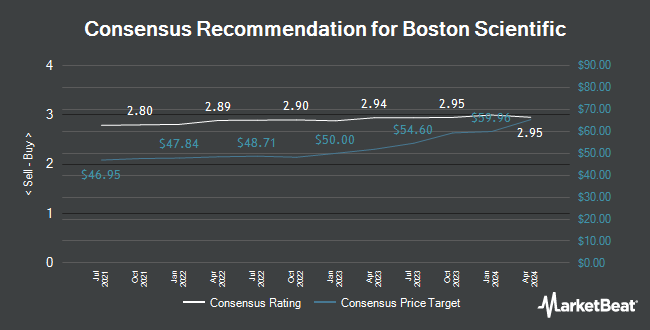 Analyst Recommendations for Boston Scientific (NYSE:BSX)